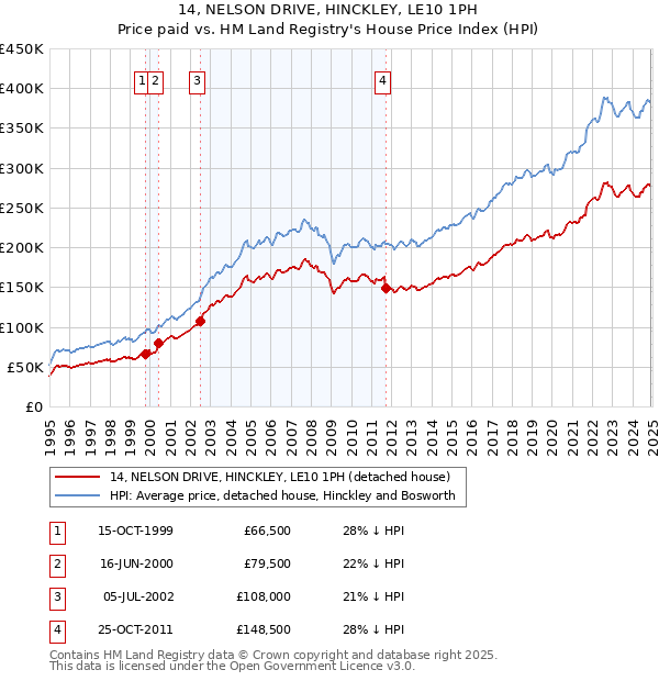 14, NELSON DRIVE, HINCKLEY, LE10 1PH: Price paid vs HM Land Registry's House Price Index