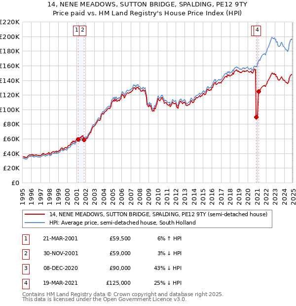 14, NENE MEADOWS, SUTTON BRIDGE, SPALDING, PE12 9TY: Price paid vs HM Land Registry's House Price Index