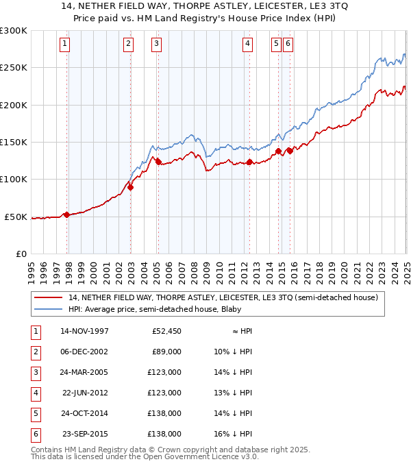 14, NETHER FIELD WAY, THORPE ASTLEY, LEICESTER, LE3 3TQ: Price paid vs HM Land Registry's House Price Index