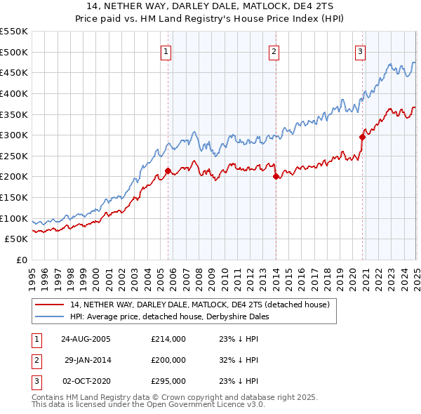 14, NETHER WAY, DARLEY DALE, MATLOCK, DE4 2TS: Price paid vs HM Land Registry's House Price Index