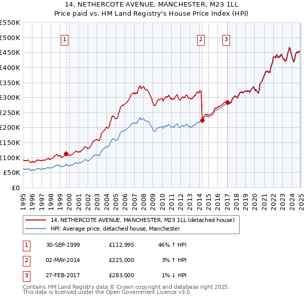 14, NETHERCOTE AVENUE, MANCHESTER, M23 1LL: Price paid vs HM Land Registry's House Price Index