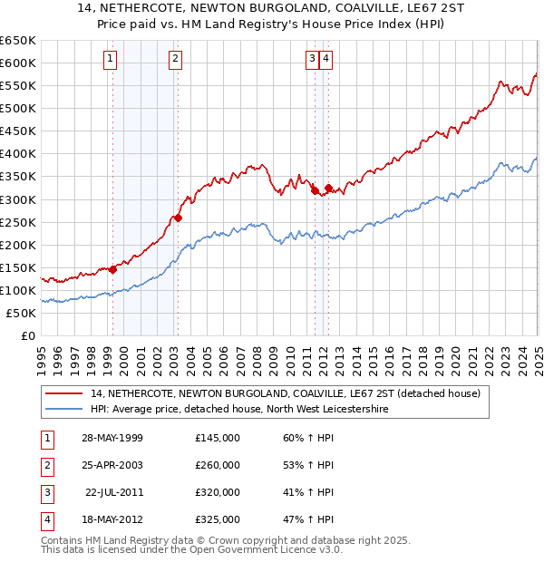 14, NETHERCOTE, NEWTON BURGOLAND, COALVILLE, LE67 2ST: Price paid vs HM Land Registry's House Price Index