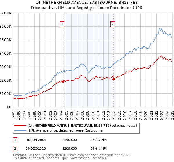14, NETHERFIELD AVENUE, EASTBOURNE, BN23 7BS: Price paid vs HM Land Registry's House Price Index