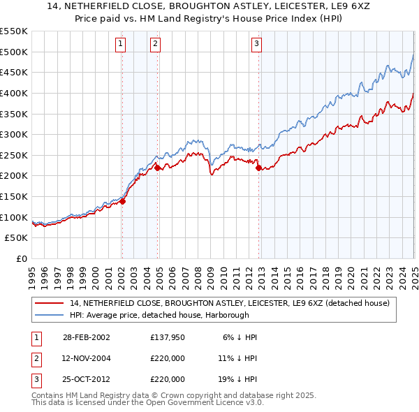 14, NETHERFIELD CLOSE, BROUGHTON ASTLEY, LEICESTER, LE9 6XZ: Price paid vs HM Land Registry's House Price Index