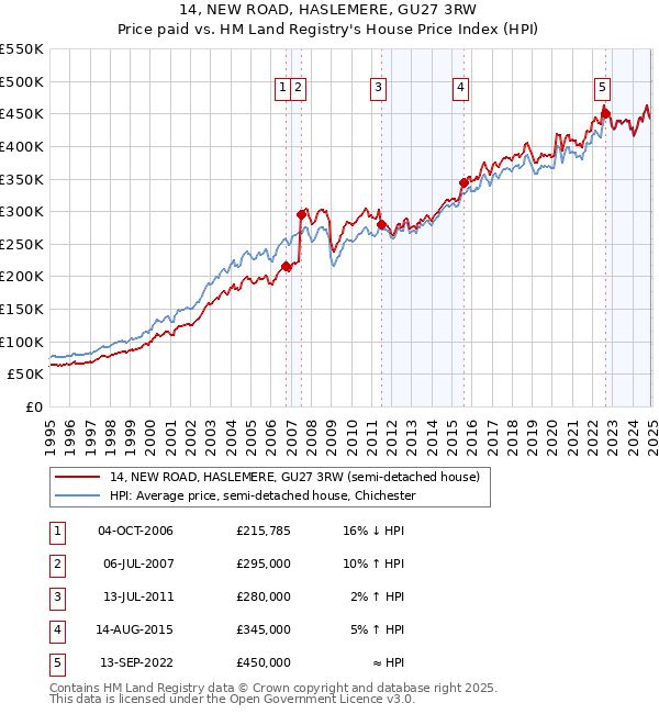 14, NEW ROAD, HASLEMERE, GU27 3RW: Price paid vs HM Land Registry's House Price Index