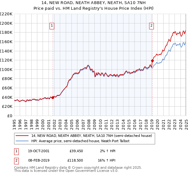 14, NEW ROAD, NEATH ABBEY, NEATH, SA10 7NH: Price paid vs HM Land Registry's House Price Index