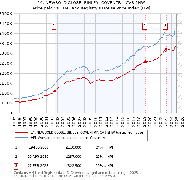 14, NEWBOLD CLOSE, BINLEY, COVENTRY, CV3 2HW: Price paid vs HM Land Registry's House Price Index