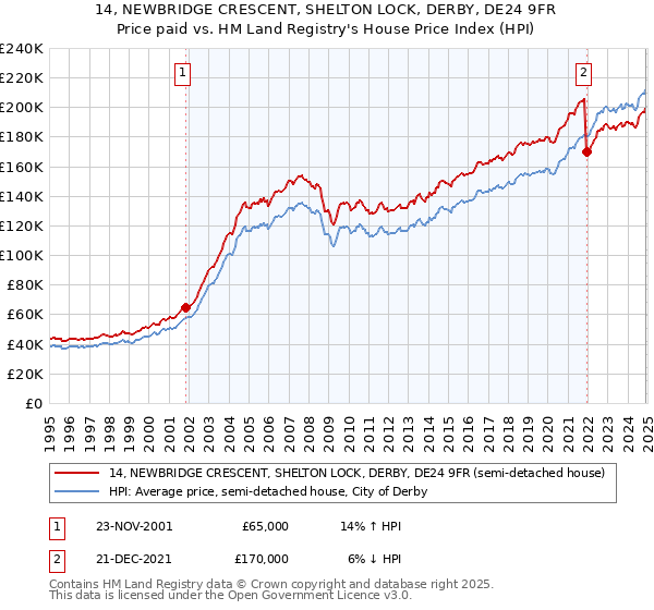 14, NEWBRIDGE CRESCENT, SHELTON LOCK, DERBY, DE24 9FR: Price paid vs HM Land Registry's House Price Index