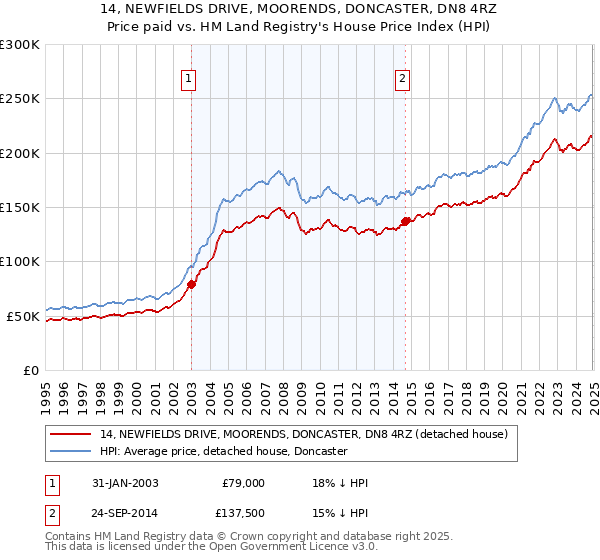 14, NEWFIELDS DRIVE, MOORENDS, DONCASTER, DN8 4RZ: Price paid vs HM Land Registry's House Price Index