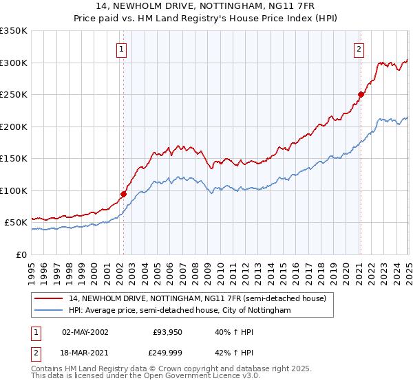 14, NEWHOLM DRIVE, NOTTINGHAM, NG11 7FR: Price paid vs HM Land Registry's House Price Index