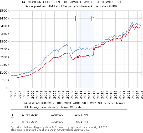 14, NEWLAND CRESCENT, RUSHWICK, WORCESTER, WR2 5SH: Price paid vs HM Land Registry's House Price Index