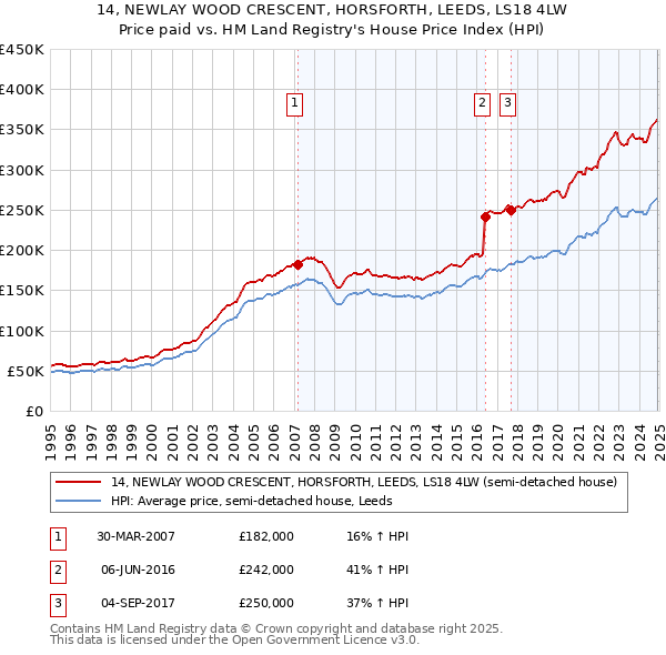 14, NEWLAY WOOD CRESCENT, HORSFORTH, LEEDS, LS18 4LW: Price paid vs HM Land Registry's House Price Index