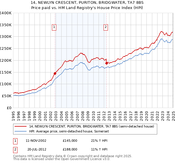 14, NEWLYN CRESCENT, PURITON, BRIDGWATER, TA7 8BS: Price paid vs HM Land Registry's House Price Index