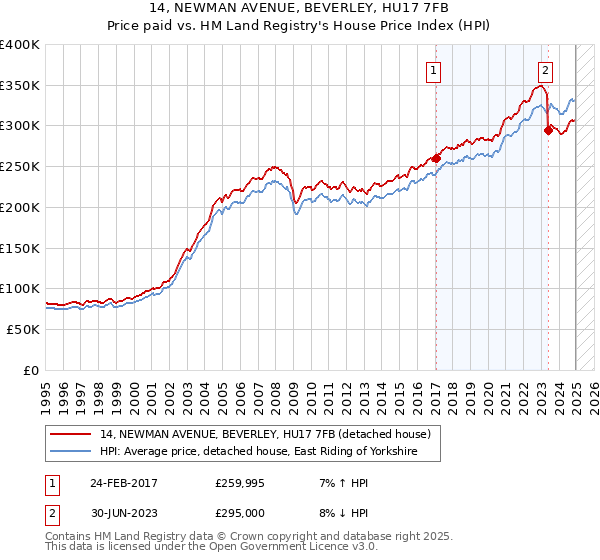 14, NEWMAN AVENUE, BEVERLEY, HU17 7FB: Price paid vs HM Land Registry's House Price Index