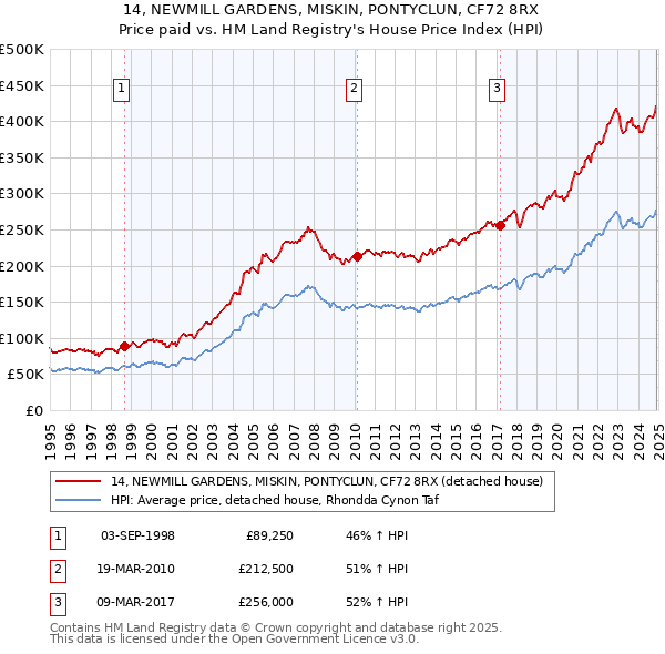 14, NEWMILL GARDENS, MISKIN, PONTYCLUN, CF72 8RX: Price paid vs HM Land Registry's House Price Index