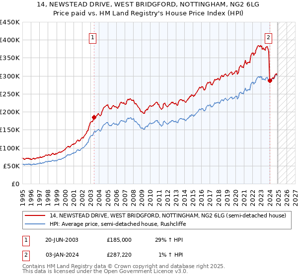 14, NEWSTEAD DRIVE, WEST BRIDGFORD, NOTTINGHAM, NG2 6LG: Price paid vs HM Land Registry's House Price Index