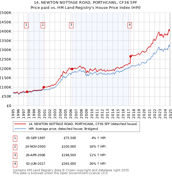 14, NEWTON NOTTAGE ROAD, PORTHCAWL, CF36 5PF: Price paid vs HM Land Registry's House Price Index