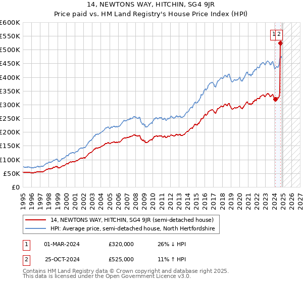 14, NEWTONS WAY, HITCHIN, SG4 9JR: Price paid vs HM Land Registry's House Price Index