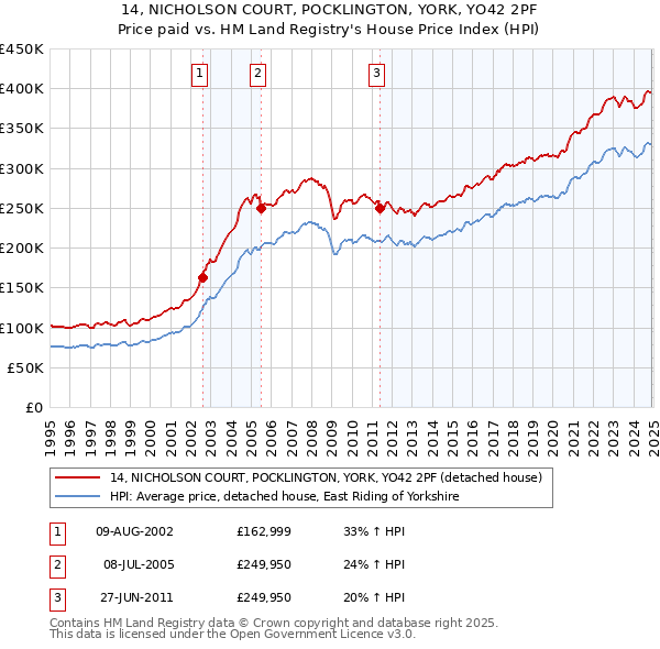 14, NICHOLSON COURT, POCKLINGTON, YORK, YO42 2PF: Price paid vs HM Land Registry's House Price Index