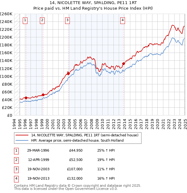 14, NICOLETTE WAY, SPALDING, PE11 1RT: Price paid vs HM Land Registry's House Price Index