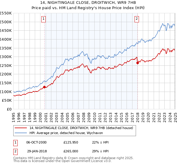 14, NIGHTINGALE CLOSE, DROITWICH, WR9 7HB: Price paid vs HM Land Registry's House Price Index