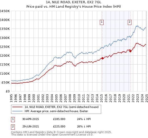 14, NILE ROAD, EXETER, EX2 7GL: Price paid vs HM Land Registry's House Price Index