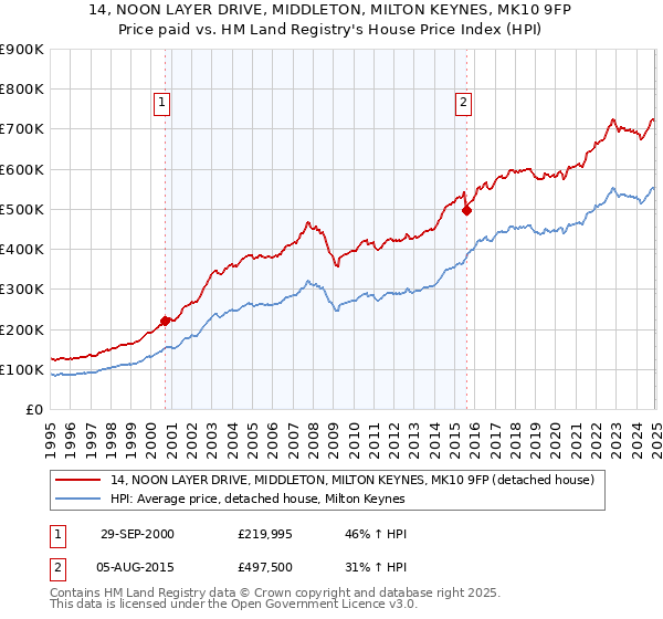 14, NOON LAYER DRIVE, MIDDLETON, MILTON KEYNES, MK10 9FP: Price paid vs HM Land Registry's House Price Index