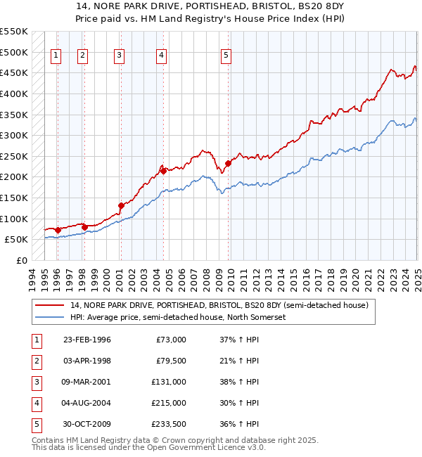 14, NORE PARK DRIVE, PORTISHEAD, BRISTOL, BS20 8DY: Price paid vs HM Land Registry's House Price Index