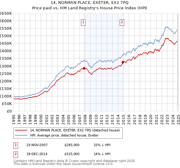 14, NORMAN PLACE, EXETER, EX2 7PQ: Price paid vs HM Land Registry's House Price Index