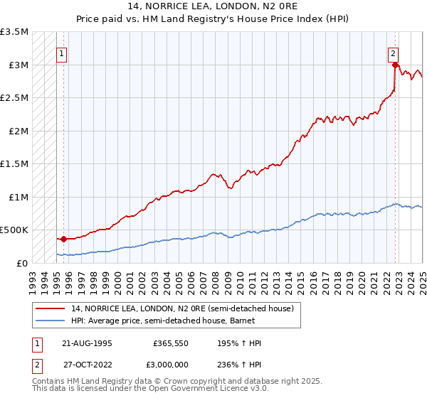 14, NORRICE LEA, LONDON, N2 0RE: Price paid vs HM Land Registry's House Price Index