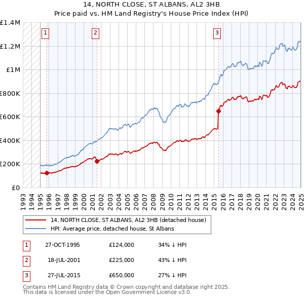 14, NORTH CLOSE, ST ALBANS, AL2 3HB: Price paid vs HM Land Registry's House Price Index