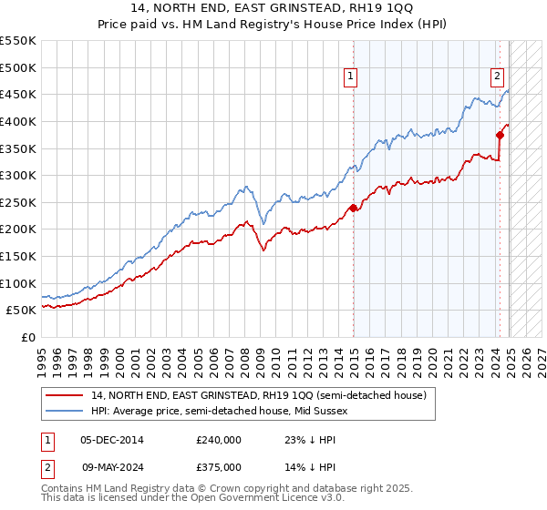 14, NORTH END, EAST GRINSTEAD, RH19 1QQ: Price paid vs HM Land Registry's House Price Index