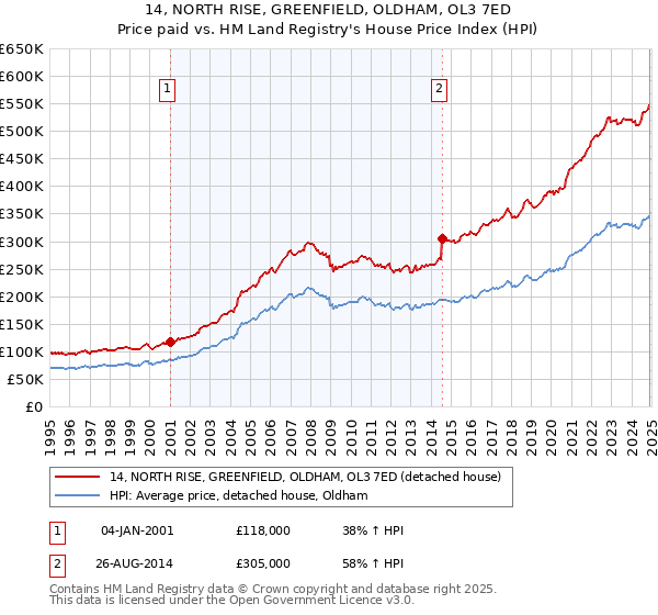 14, NORTH RISE, GREENFIELD, OLDHAM, OL3 7ED: Price paid vs HM Land Registry's House Price Index