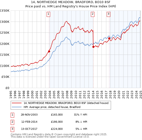 14, NORTHEDGE MEADOW, BRADFORD, BD10 8SF: Price paid vs HM Land Registry's House Price Index