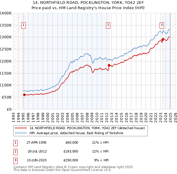 14, NORTHFIELD ROAD, POCKLINGTON, YORK, YO42 2EF: Price paid vs HM Land Registry's House Price Index