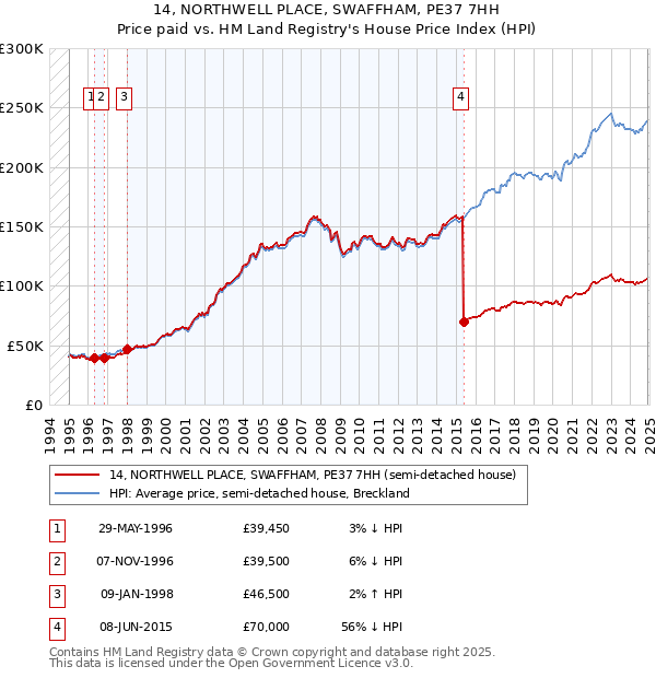 14, NORTHWELL PLACE, SWAFFHAM, PE37 7HH: Price paid vs HM Land Registry's House Price Index