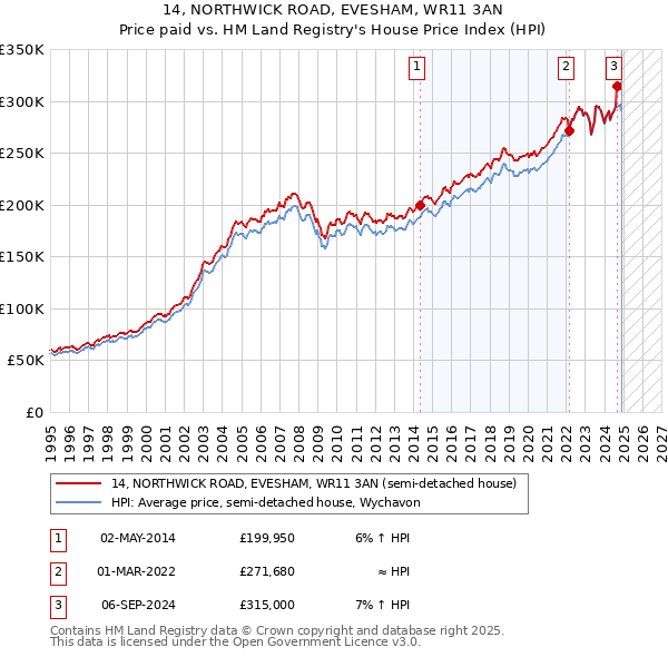14, NORTHWICK ROAD, EVESHAM, WR11 3AN: Price paid vs HM Land Registry's House Price Index