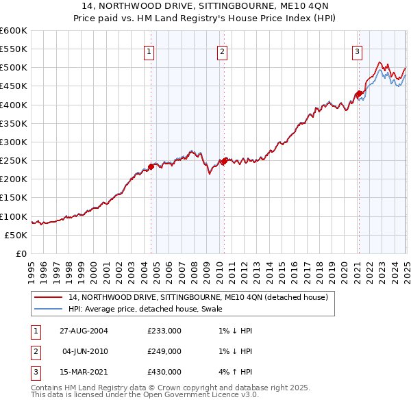 14, NORTHWOOD DRIVE, SITTINGBOURNE, ME10 4QN: Price paid vs HM Land Registry's House Price Index
