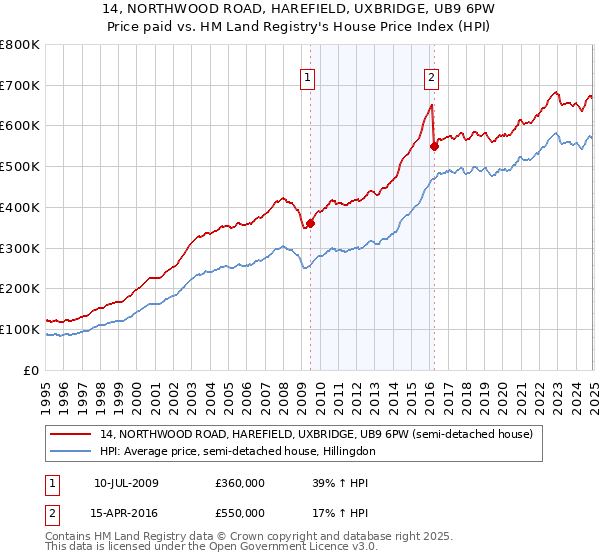 14, NORTHWOOD ROAD, HAREFIELD, UXBRIDGE, UB9 6PW: Price paid vs HM Land Registry's House Price Index