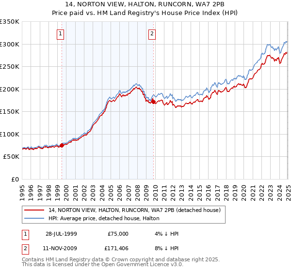 14, NORTON VIEW, HALTON, RUNCORN, WA7 2PB: Price paid vs HM Land Registry's House Price Index