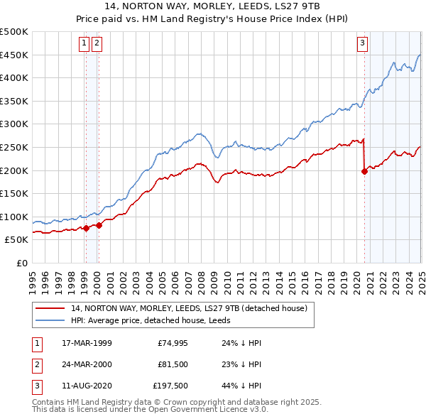 14, NORTON WAY, MORLEY, LEEDS, LS27 9TB: Price paid vs HM Land Registry's House Price Index