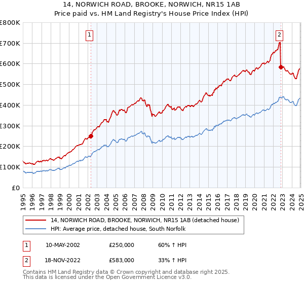 14, NORWICH ROAD, BROOKE, NORWICH, NR15 1AB: Price paid vs HM Land Registry's House Price Index