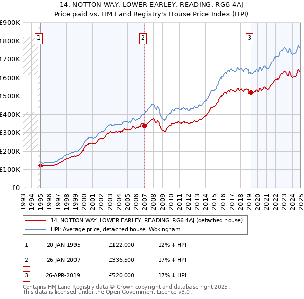 14, NOTTON WAY, LOWER EARLEY, READING, RG6 4AJ: Price paid vs HM Land Registry's House Price Index