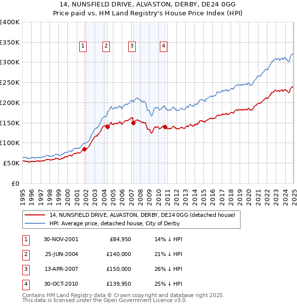 14, NUNSFIELD DRIVE, ALVASTON, DERBY, DE24 0GG: Price paid vs HM Land Registry's House Price Index