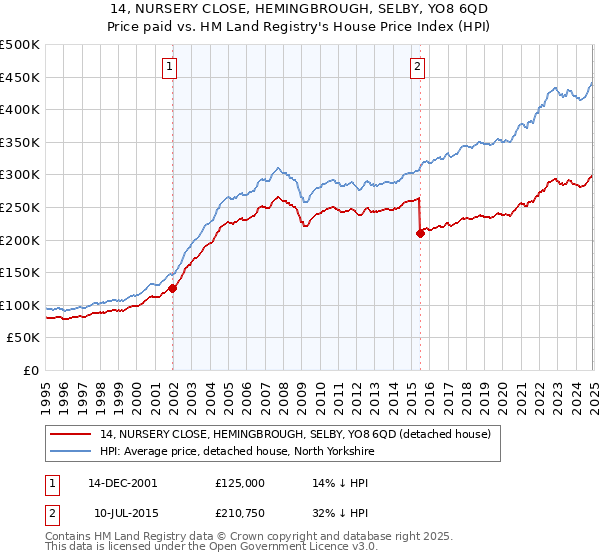 14, NURSERY CLOSE, HEMINGBROUGH, SELBY, YO8 6QD: Price paid vs HM Land Registry's House Price Index