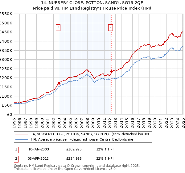 14, NURSERY CLOSE, POTTON, SANDY, SG19 2QE: Price paid vs HM Land Registry's House Price Index