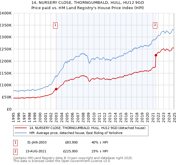 14, NURSERY CLOSE, THORNGUMBALD, HULL, HU12 9GD: Price paid vs HM Land Registry's House Price Index