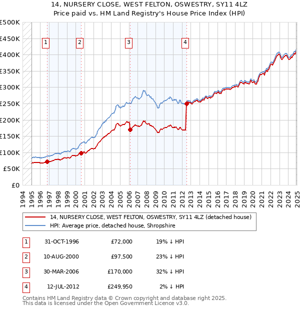 14, NURSERY CLOSE, WEST FELTON, OSWESTRY, SY11 4LZ: Price paid vs HM Land Registry's House Price Index