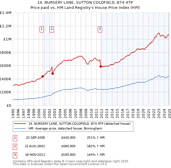 14, NURSERY LANE, SUTTON COLDFIELD, B74 4TP: Price paid vs HM Land Registry's House Price Index