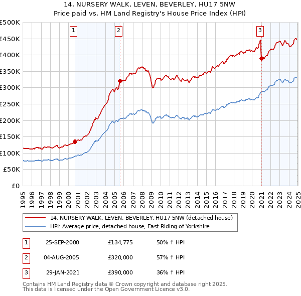 14, NURSERY WALK, LEVEN, BEVERLEY, HU17 5NW: Price paid vs HM Land Registry's House Price Index